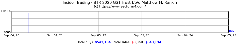 Insider Trading Transactions for BTR 2020 GST Trust f/b/o Matthew M. Rankin