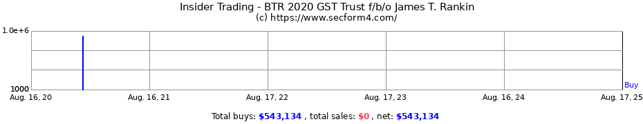 Insider Trading Transactions for BTR 2020 GST Trust f/b/o James T. Rankin