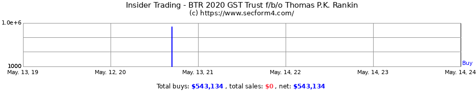 Insider Trading Transactions for BTR 2020 GST Trust f/b/o Thomas P.K. Rankin