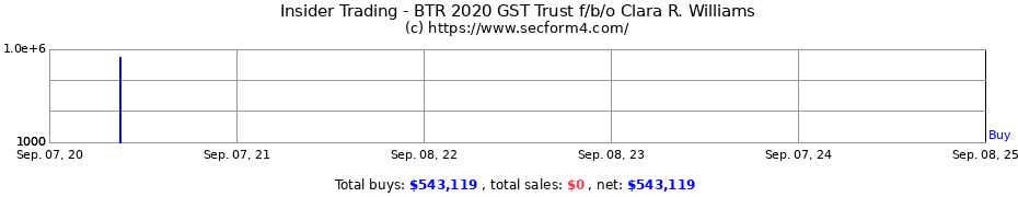 Insider Trading Transactions for BTR 2020 GST Trust f/b/o Clara R. Williams