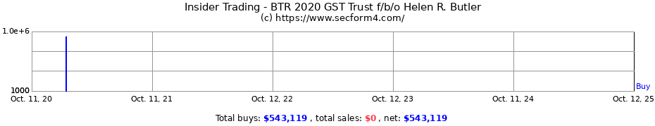 Insider Trading Transactions for BTR 2020 GST Trust f/b/o Helen R. Butler