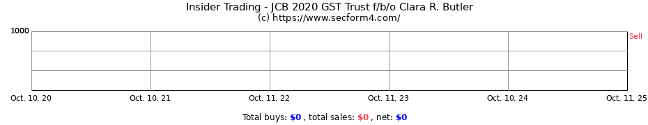 Insider Trading Transactions for JCB 2020 GST Trust f/b/o Clara R. Butler