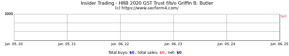 Insider Trading Transactions for HRB 2020 GST Trust f/b/o Griffin B. Butler