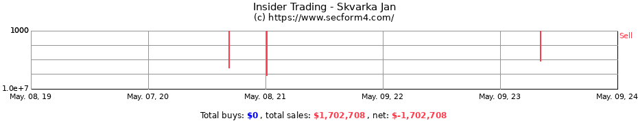 Insider Trading Transactions for Skvarka Jan