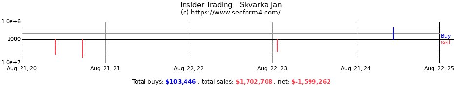 Insider Trading Transactions for Skvarka Jan