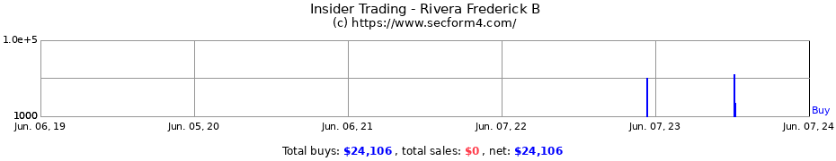 Insider Trading Transactions for Rivera Frederick B