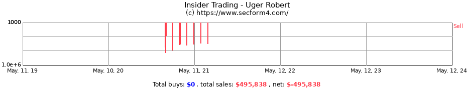 Insider Trading Transactions for Uger Robert