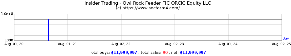 Insider Trading Transactions for Owl Rock Feeder FIC ORCIC Equity LLC