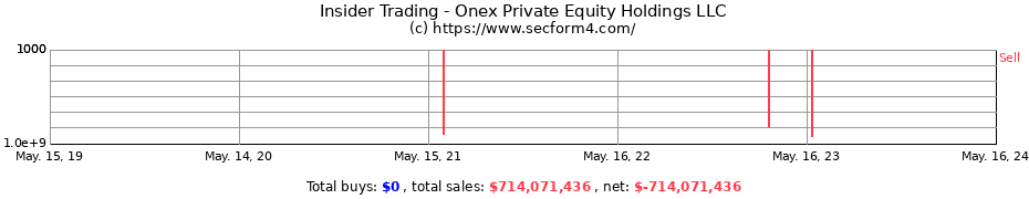 Insider Trading Transactions for Onex Private Equity Holdings LLC