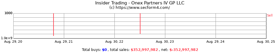 Insider Trading Transactions for Onex Partners IV GP LLC