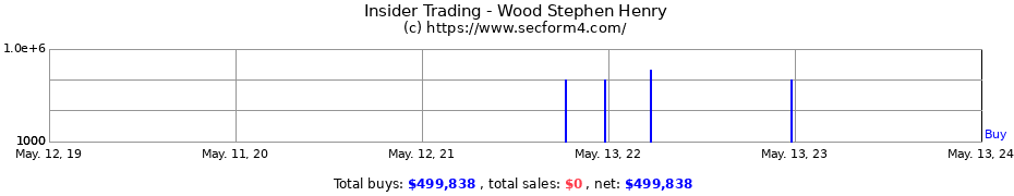 Insider Trading Transactions for Wood Stephen Henry