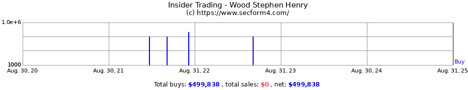 Insider Trading Transactions for Wood Stephen Henry