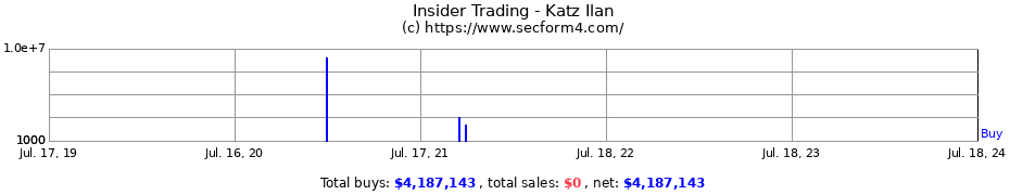 Insider Trading Transactions for Katz Ilan