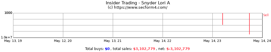 Insider Trading Transactions for Snyder Lori A