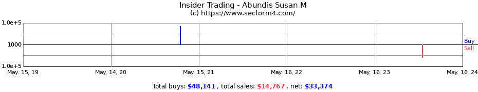 Insider Trading Transactions for Abundis Susan M