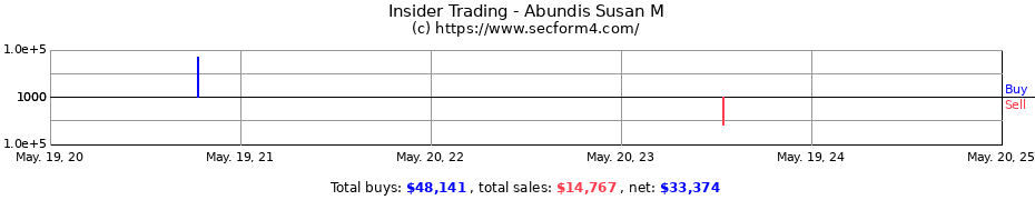 Insider Trading Transactions for Abundis Susan M