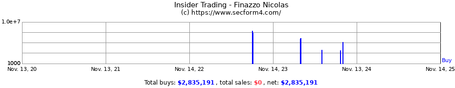 Insider Trading Transactions for Finazzo Nicolas