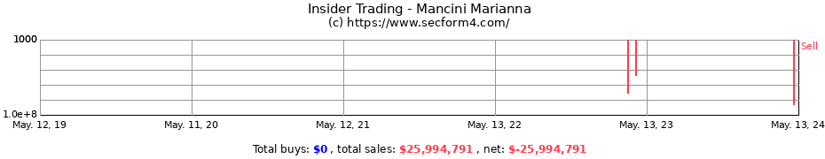 Insider Trading Transactions for Mancini Marianna