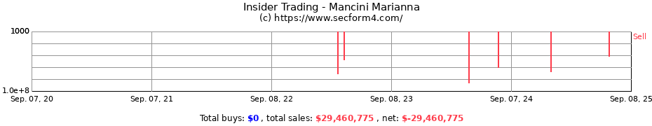 Insider Trading Transactions for Mancini Marianna