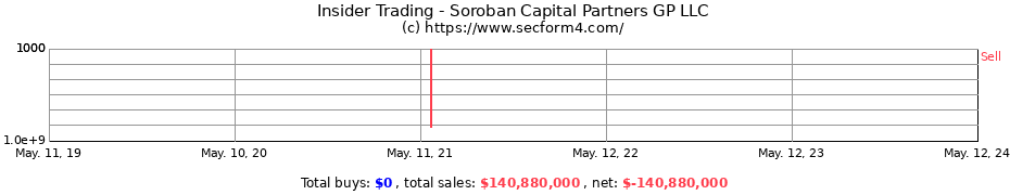 Insider Trading Transactions for Soroban Capital Partners GP LLC
