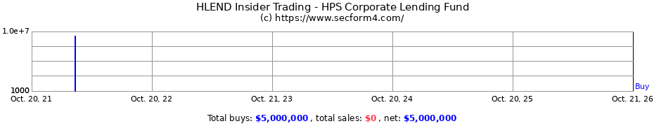 Insider Trading Transactions for HPS Corporate Lending Fund