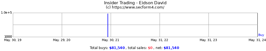 Insider Trading Transactions for Eidson David