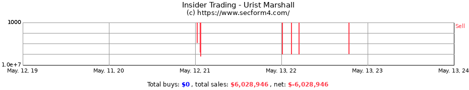 Insider Trading Transactions for Urist Marshall