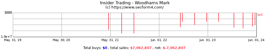 Insider Trading Transactions for Woodhams Mark
