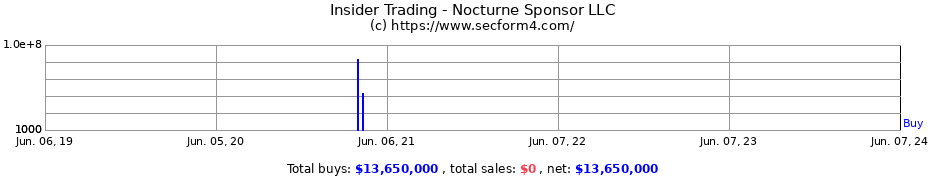 Insider Trading Transactions for Nocturne Sponsor LLC