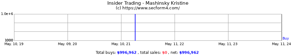 Insider Trading Transactions for Mashinsky Kristine