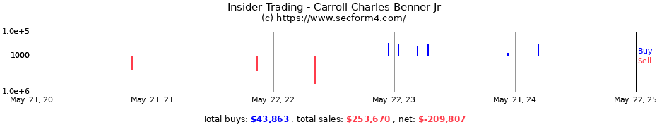 Insider Trading Transactions for Carroll Charles Benner Jr