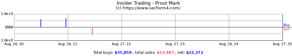 Insider Trading Transactions for Prout Mark