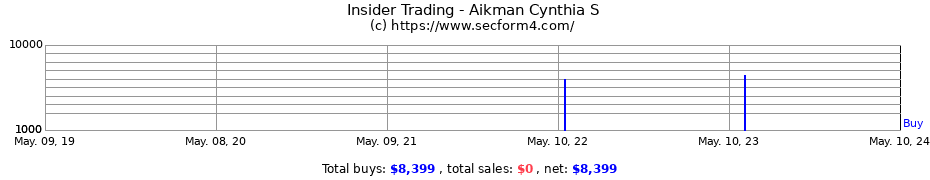 Insider Trading Transactions for Aikman Cynthia S