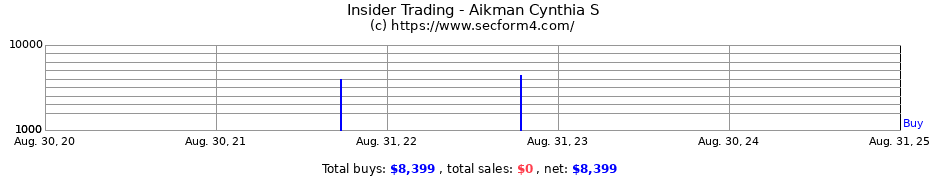 Insider Trading Transactions for Aikman Cynthia S