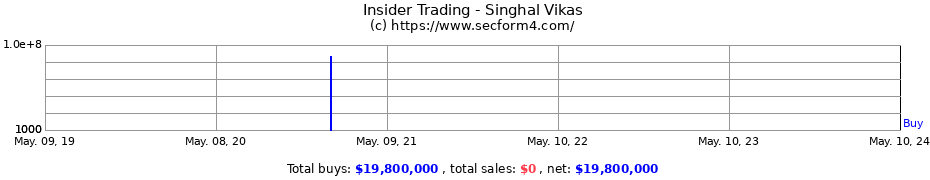 Insider Trading Transactions for Singhal Vikas