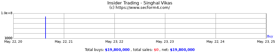 Insider Trading Transactions for Singhal Vikas