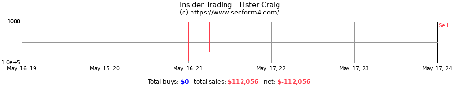 Insider Trading Transactions for Lister Craig