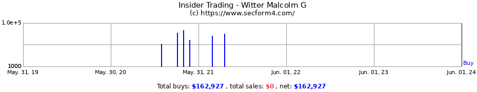 Insider Trading Transactions for Witter Malcolm G
