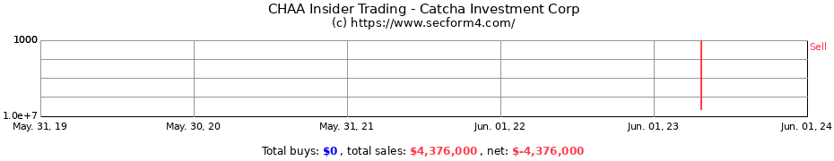 Insider Trading Transactions for Catcha Investment Corp