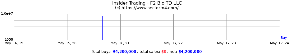 Insider Trading Transactions for F2 Bio TD LLC