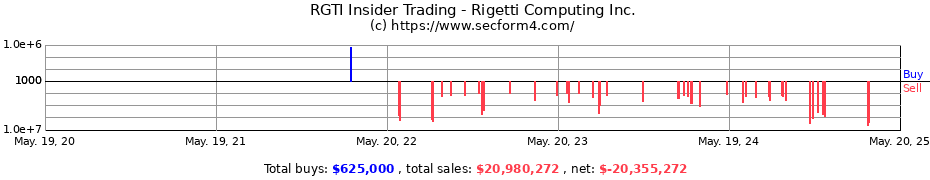 Insider Trading Transactions for Rigetti Computing Inc.