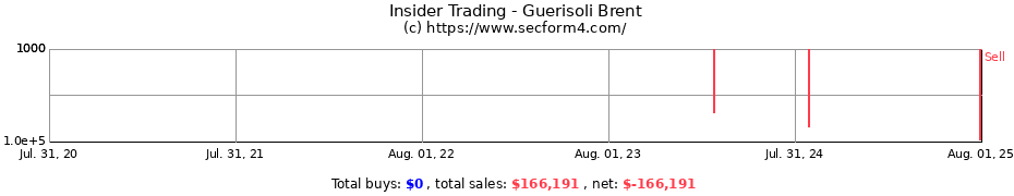Insider Trading Transactions for Guerisoli Brent