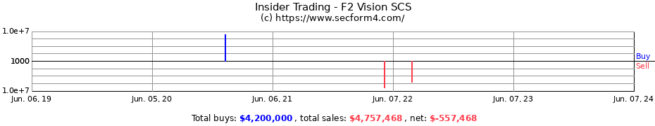 Insider Trading Transactions for F2 Vision SCS