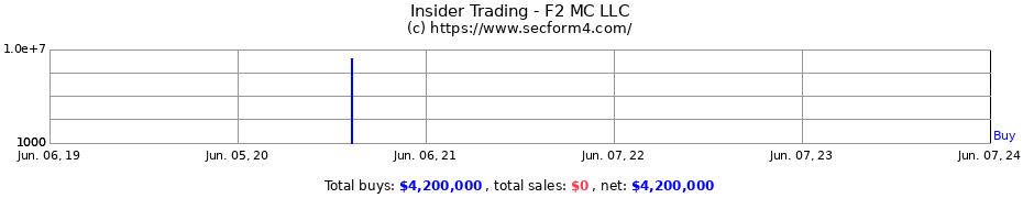 Insider Trading Transactions for F2 MC LLC