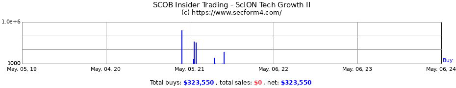 Insider Trading Transactions for ScION Tech Growth II