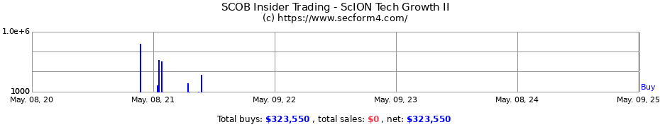 Insider Trading Transactions for ScION Tech Growth II