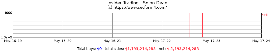 Insider Trading Transactions for Solon Dean