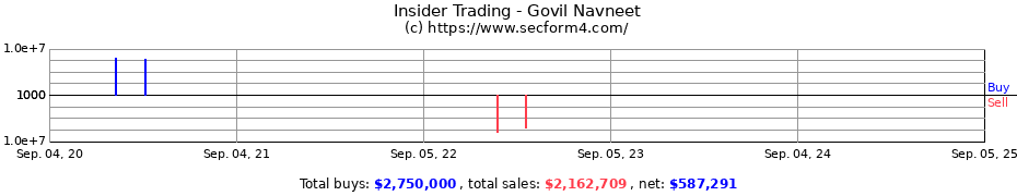 Insider Trading Transactions for Govil Navneet