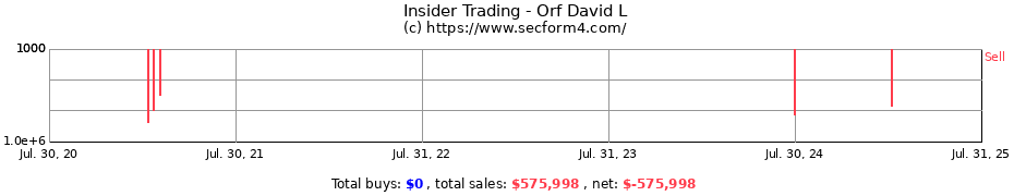 Insider Trading Transactions for Orf David L