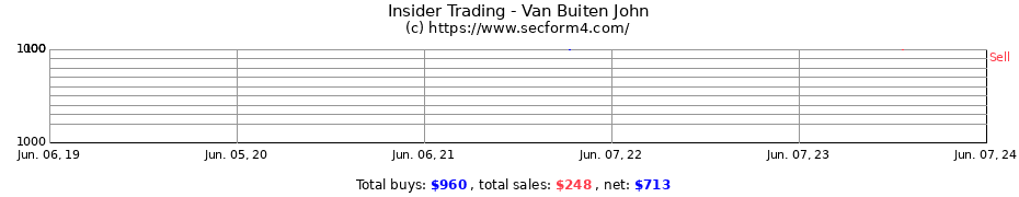 Insider Trading Transactions for Van Buiten John